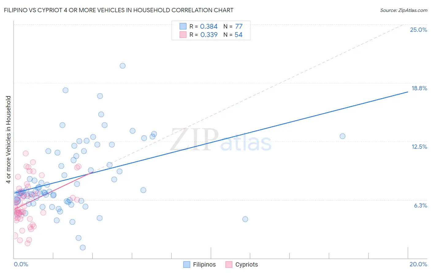 Filipino vs Cypriot 4 or more Vehicles in Household
