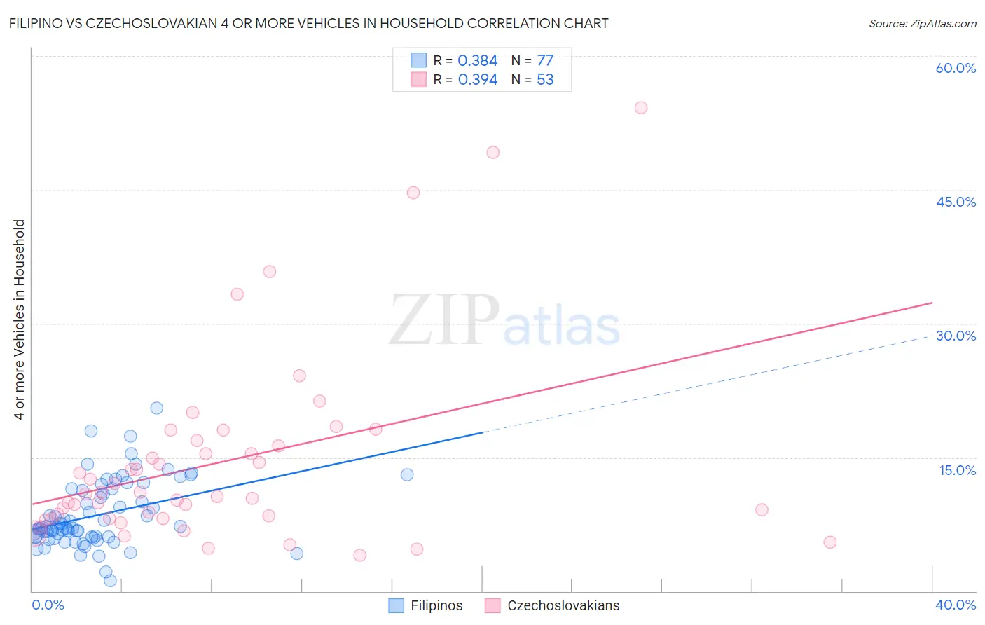 Filipino vs Czechoslovakian 4 or more Vehicles in Household