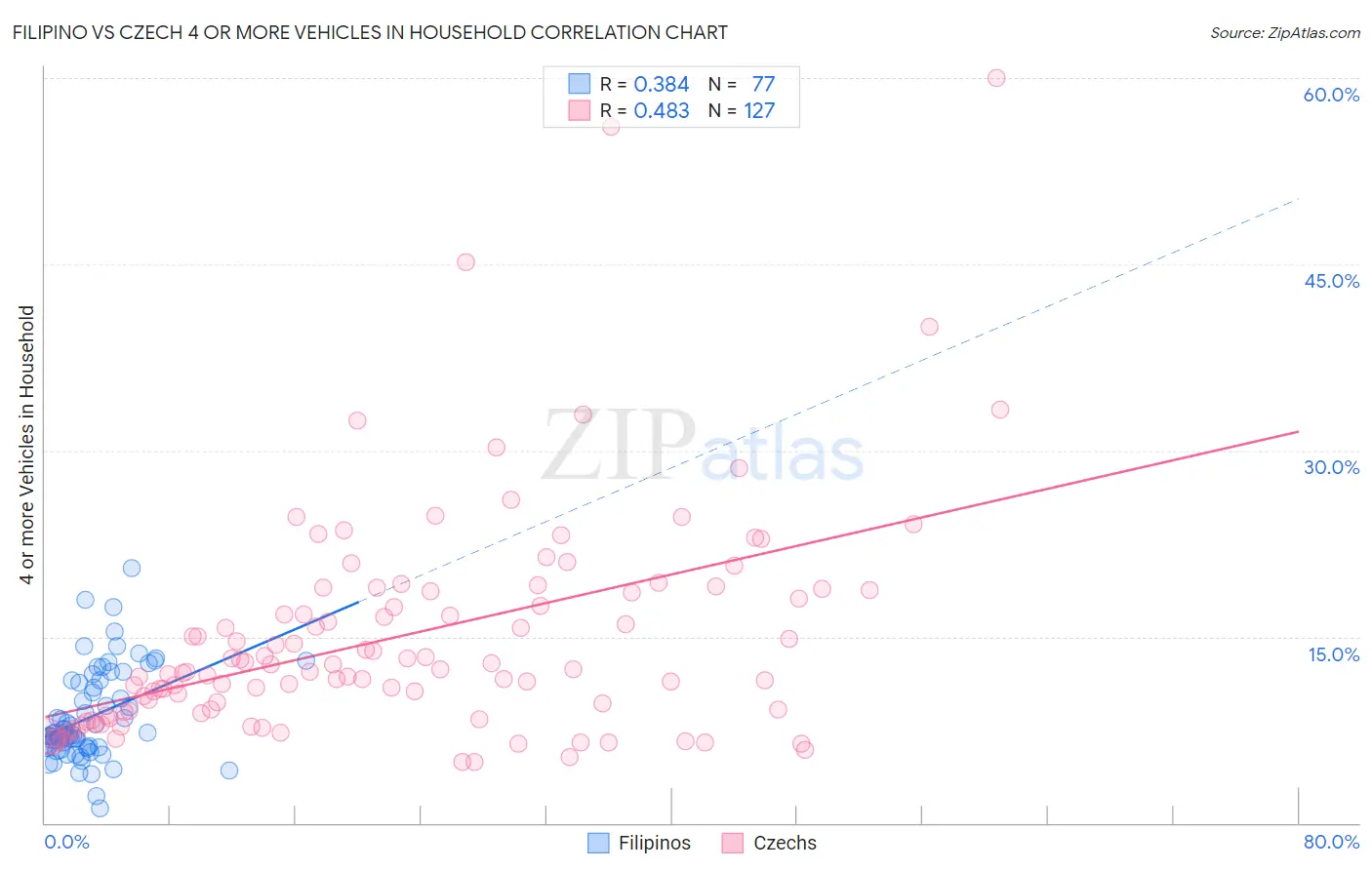 Filipino vs Czech 4 or more Vehicles in Household