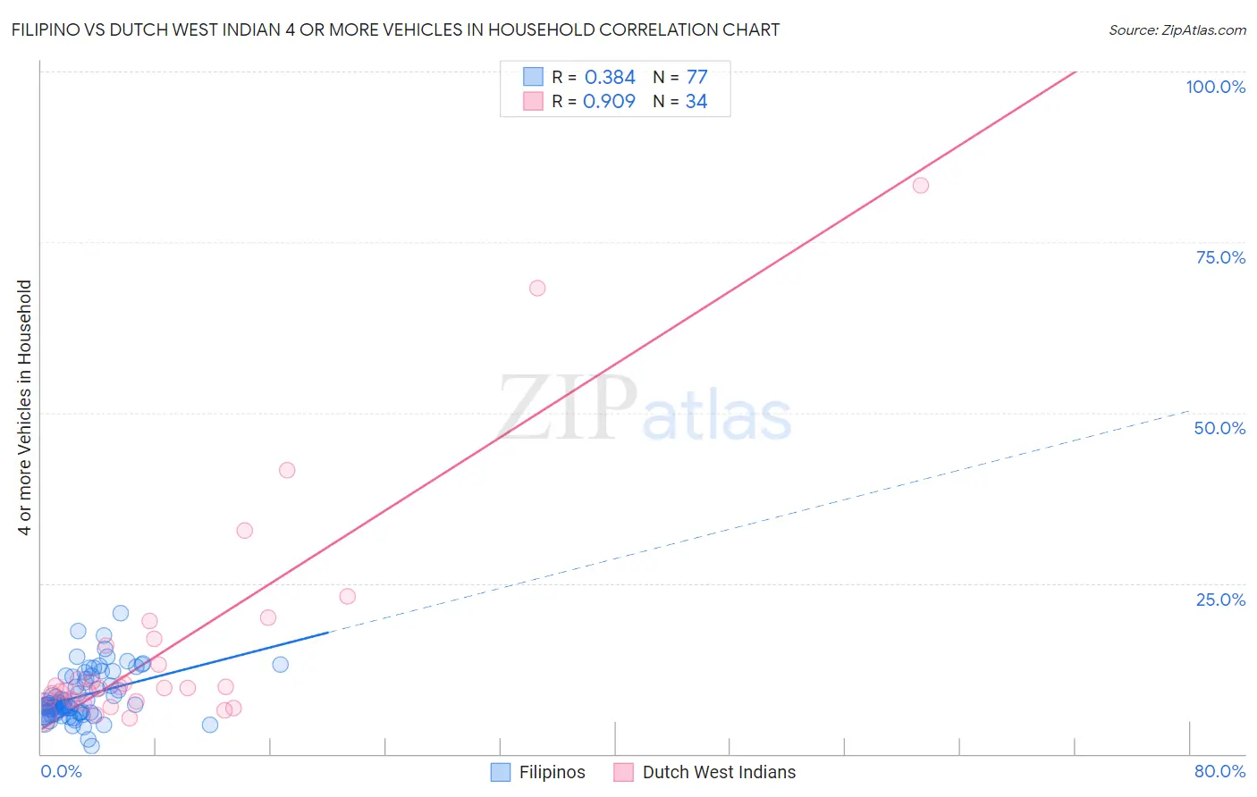 Filipino vs Dutch West Indian 4 or more Vehicles in Household