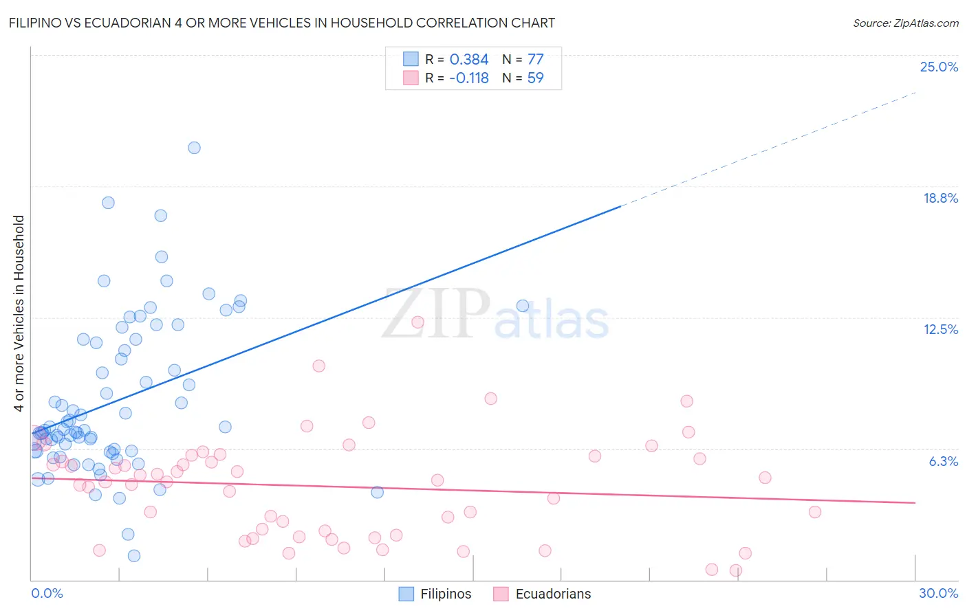 Filipino vs Ecuadorian 4 or more Vehicles in Household