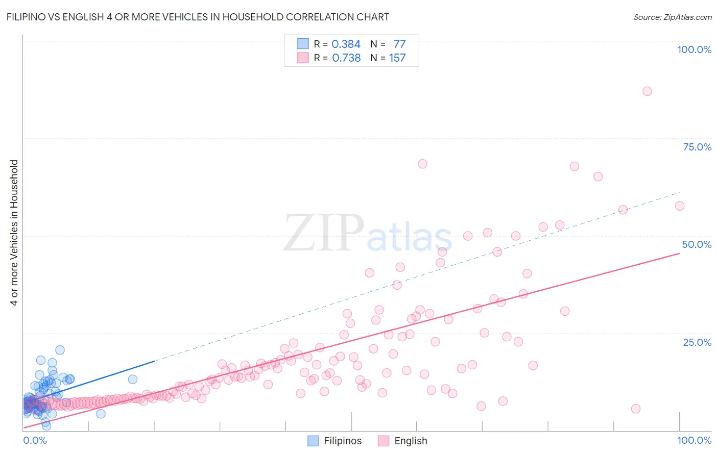 Filipino vs English 4 or more Vehicles in Household