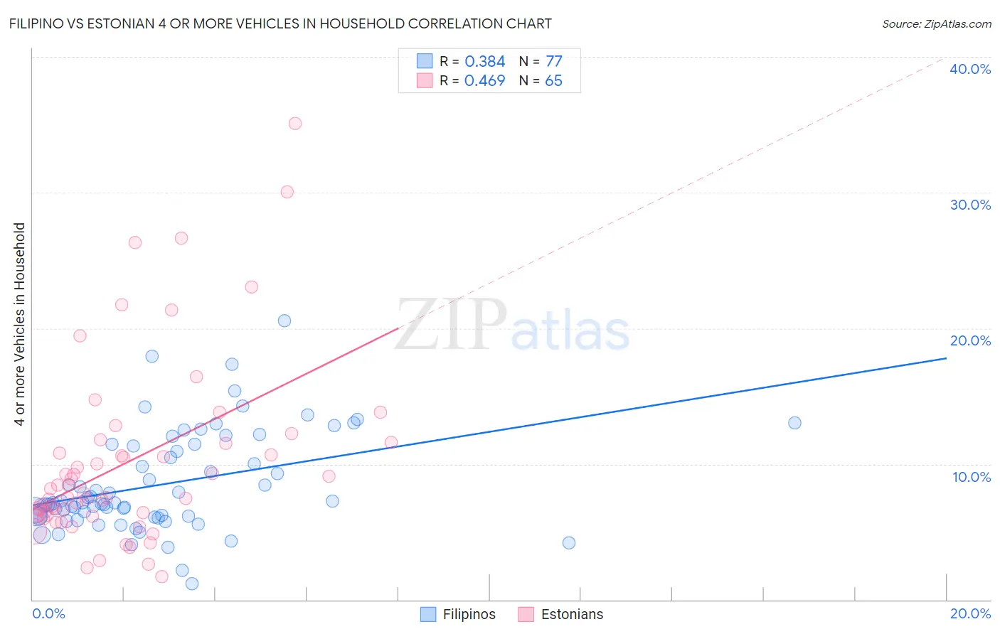 Filipino vs Estonian 4 or more Vehicles in Household
