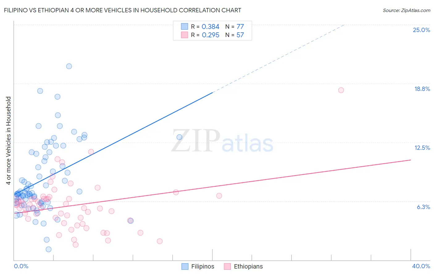 Filipino vs Ethiopian 4 or more Vehicles in Household