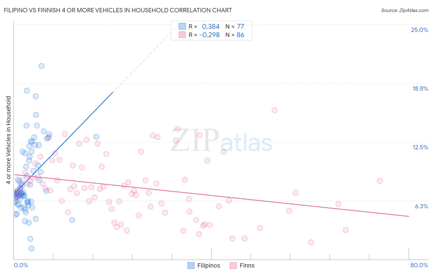 Filipino vs Finnish 4 or more Vehicles in Household