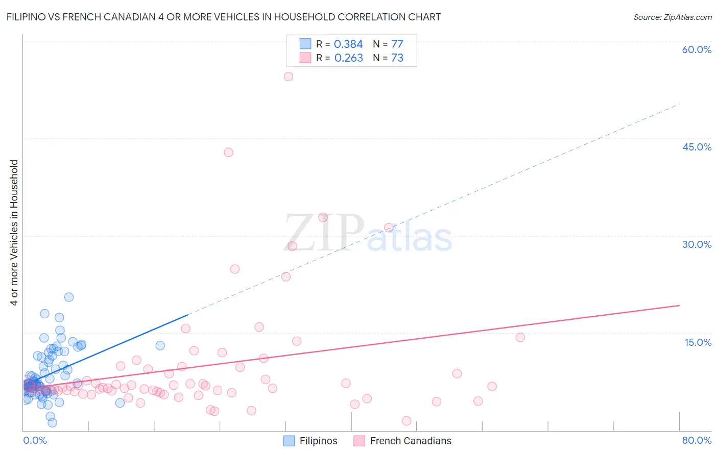 Filipino vs French Canadian 4 or more Vehicles in Household