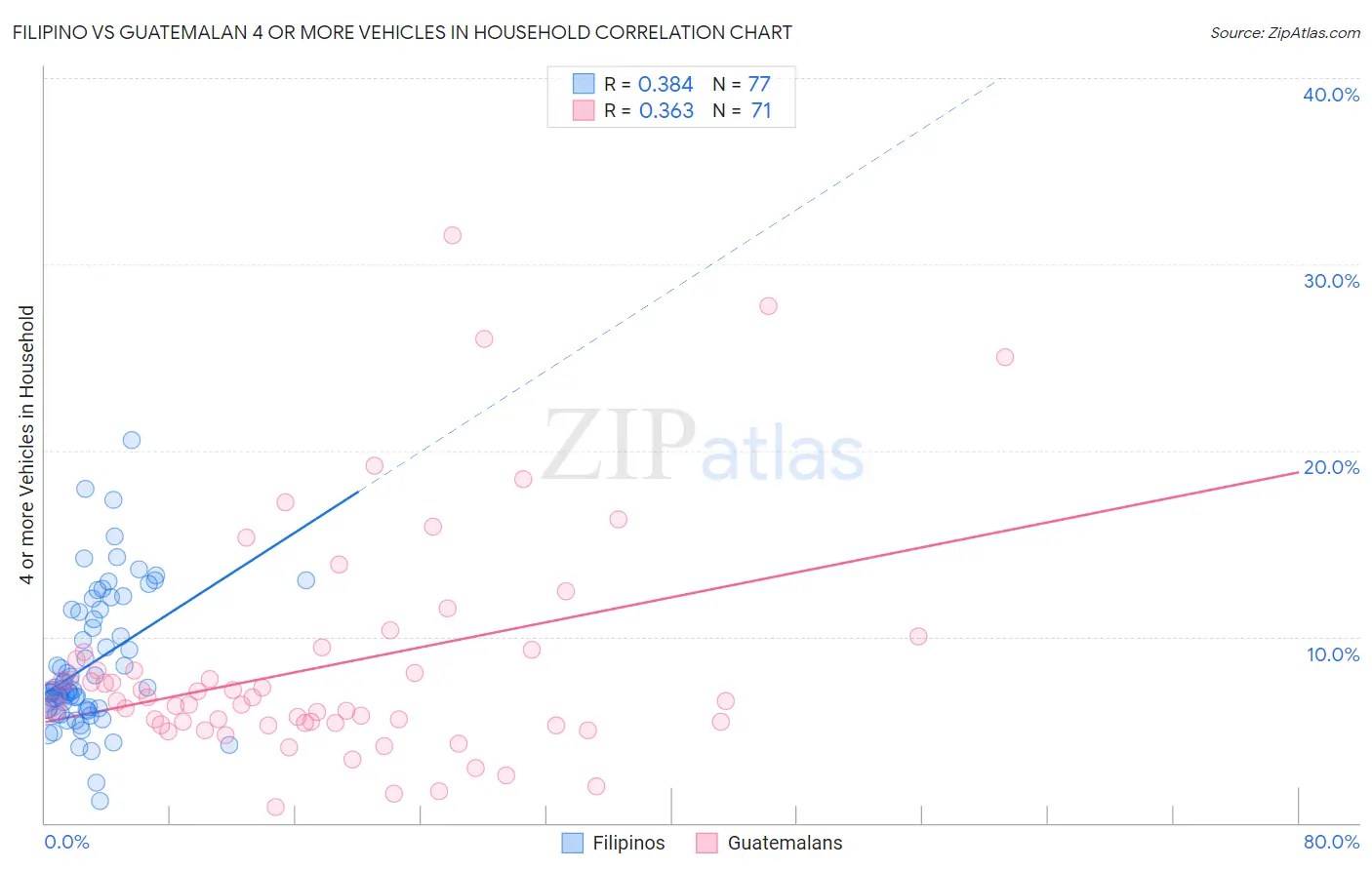 Filipino vs Guatemalan 4 or more Vehicles in Household