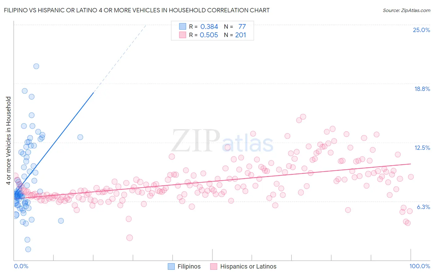 Filipino vs Hispanic or Latino 4 or more Vehicles in Household