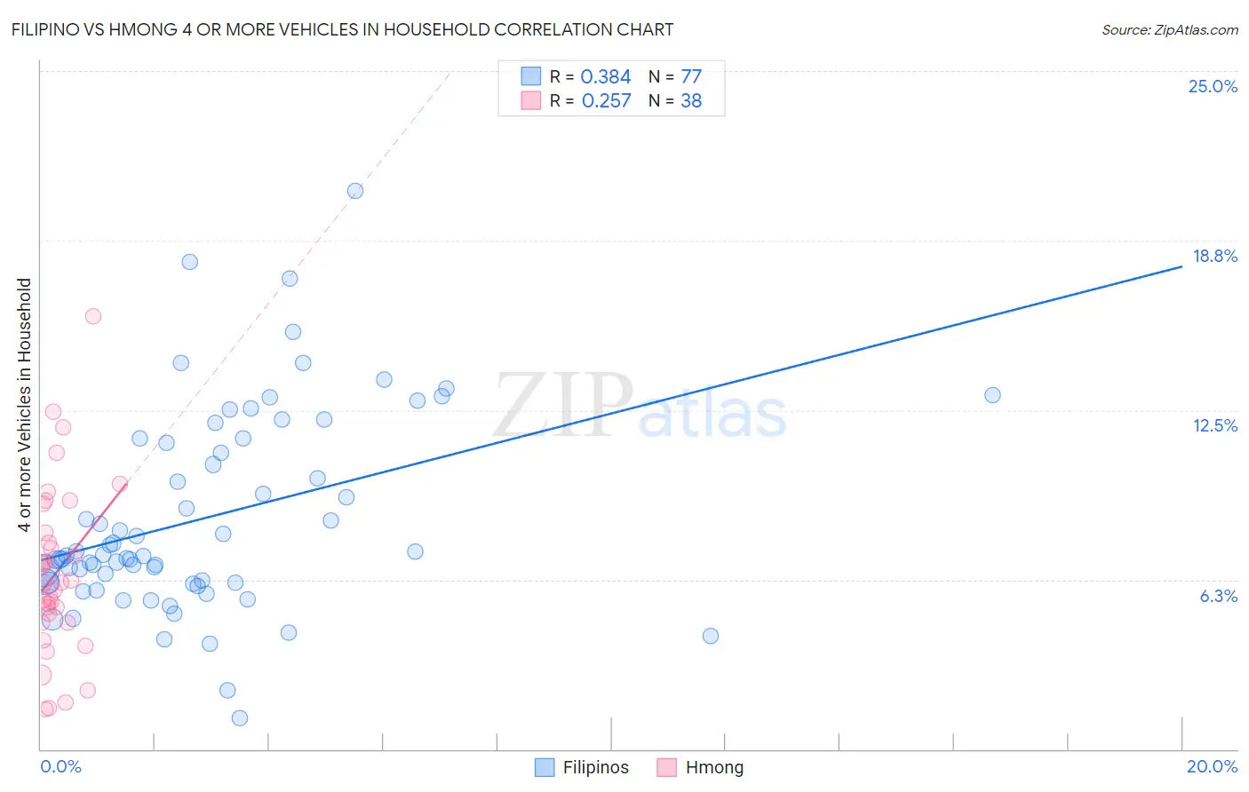 Filipino vs Hmong 4 or more Vehicles in Household
