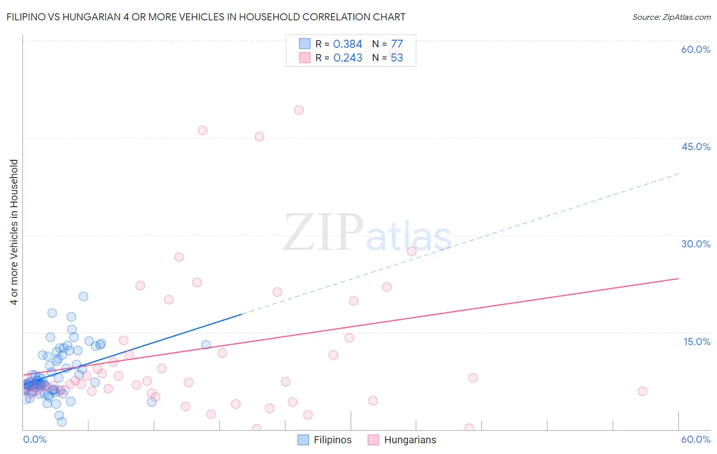 Filipino vs Hungarian 4 or more Vehicles in Household