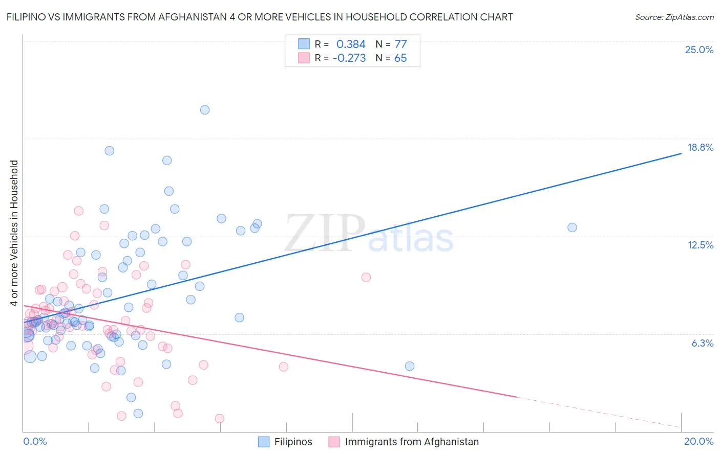 Filipino vs Immigrants from Afghanistan 4 or more Vehicles in Household