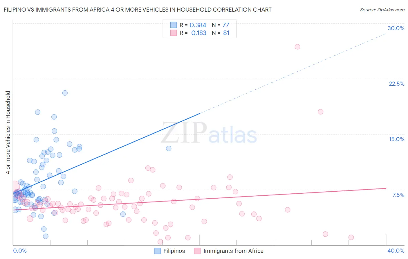 Filipino vs Immigrants from Africa 4 or more Vehicles in Household