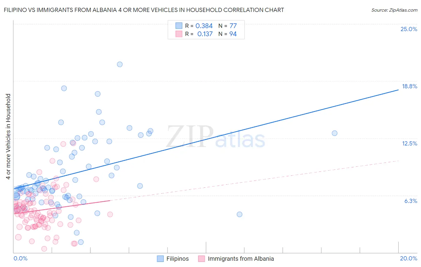 Filipino vs Immigrants from Albania 4 or more Vehicles in Household