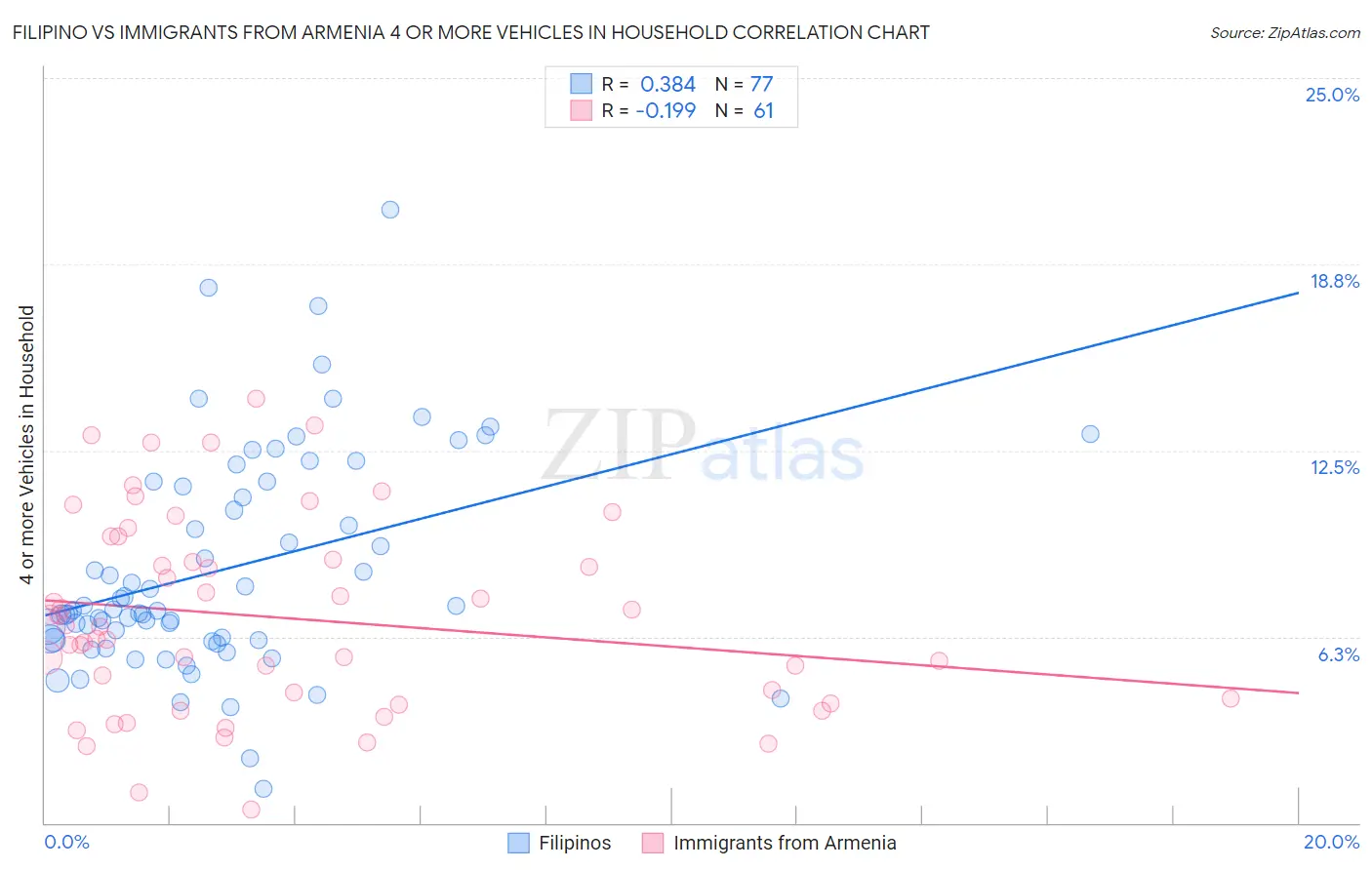 Filipino vs Immigrants from Armenia 4 or more Vehicles in Household