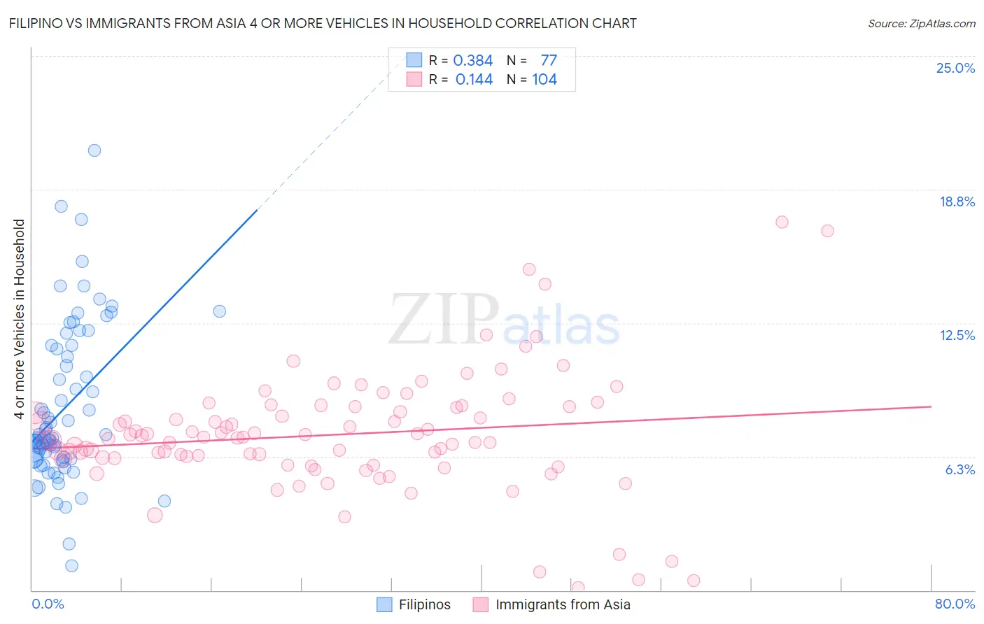Filipino vs Immigrants from Asia 4 or more Vehicles in Household