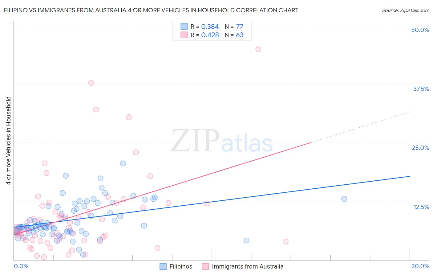 Filipino vs Immigrants from Australia 4 or more Vehicles in Household
