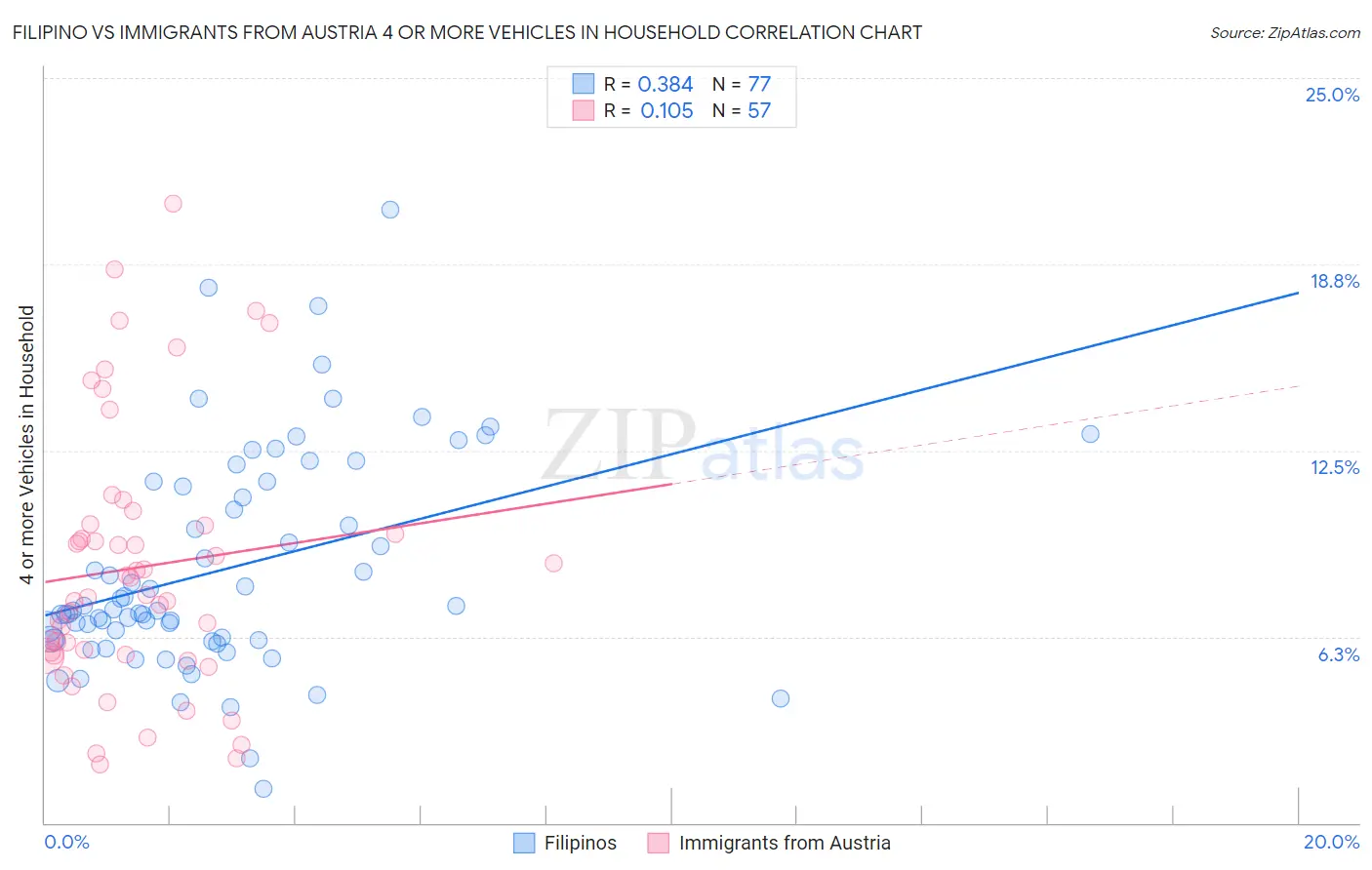 Filipino vs Immigrants from Austria 4 or more Vehicles in Household