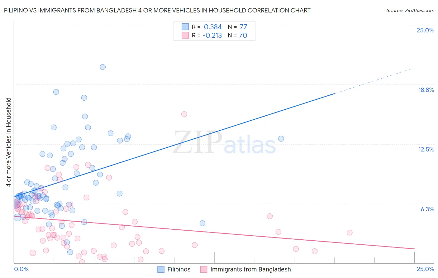 Filipino vs Immigrants from Bangladesh 4 or more Vehicles in Household