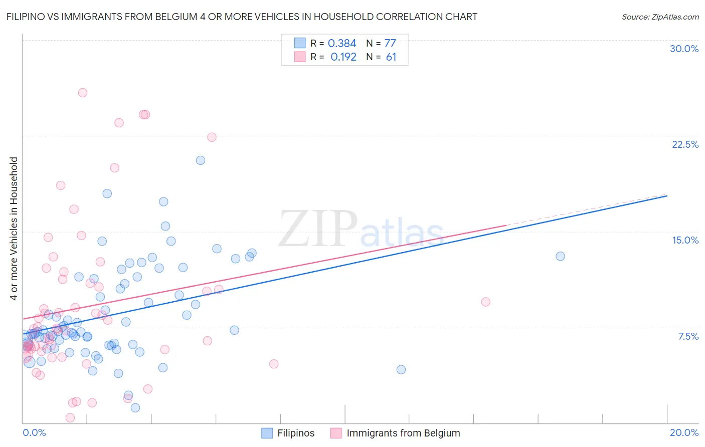 Filipino vs Immigrants from Belgium 4 or more Vehicles in Household