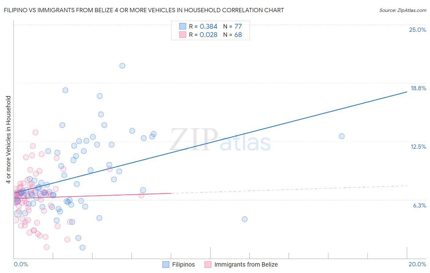Filipino vs Immigrants from Belize 4 or more Vehicles in Household