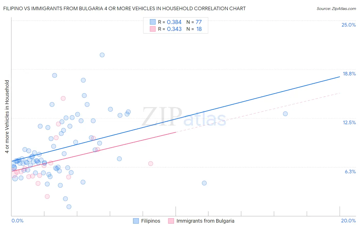 Filipino vs Immigrants from Bulgaria 4 or more Vehicles in Household