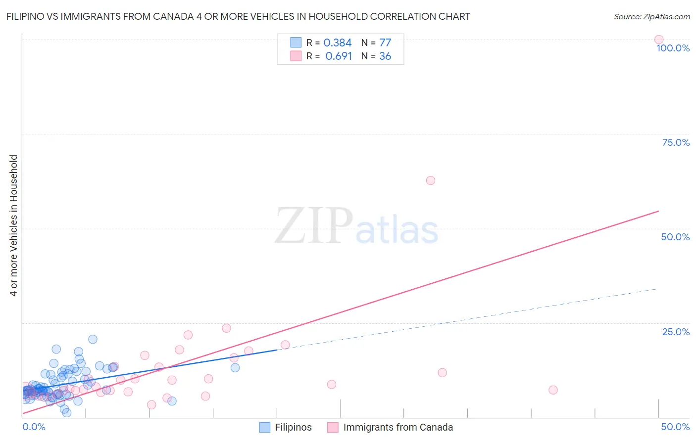 Filipino vs Immigrants from Canada 4 or more Vehicles in Household