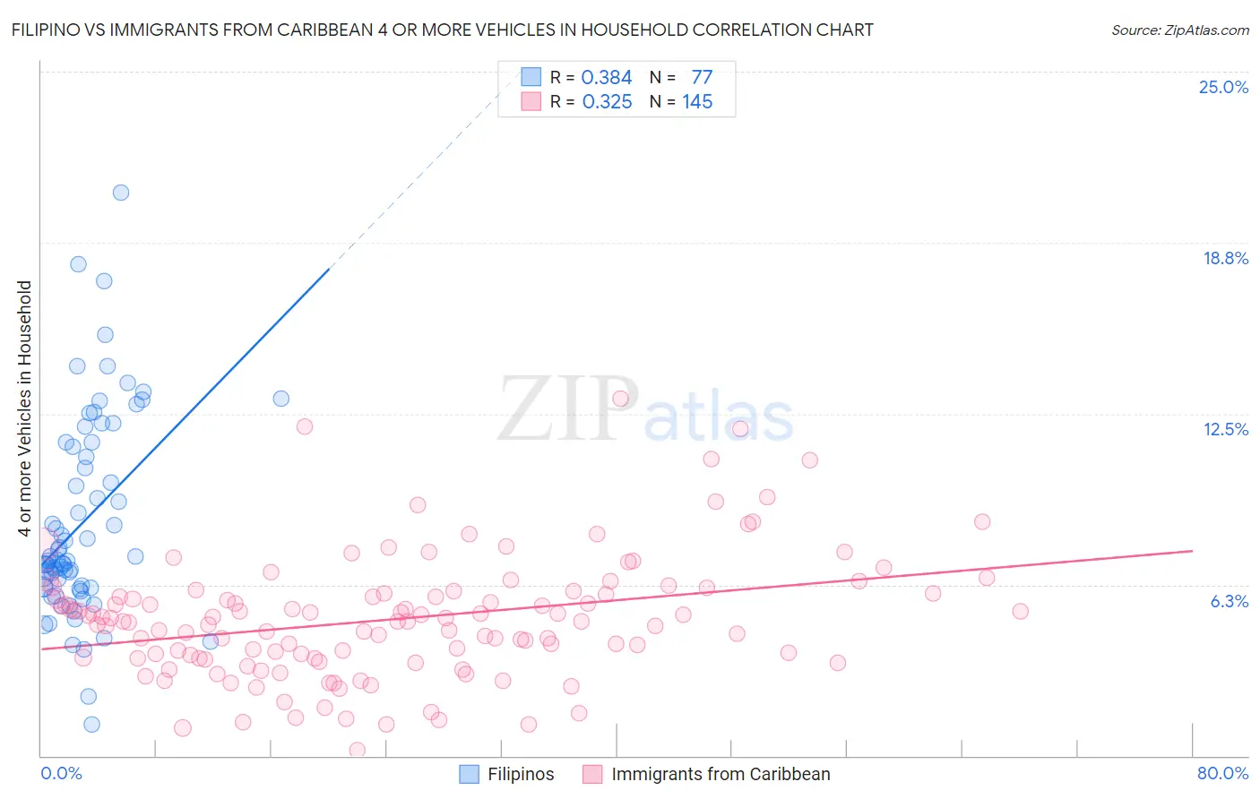 Filipino vs Immigrants from Caribbean 4 or more Vehicles in Household
