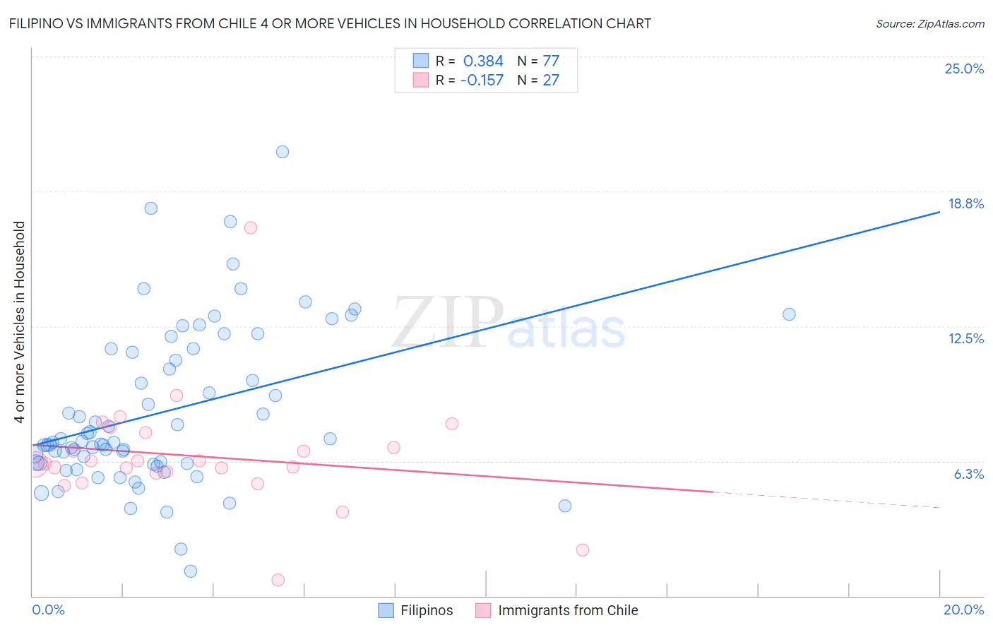Filipino vs Immigrants from Chile 4 or more Vehicles in Household