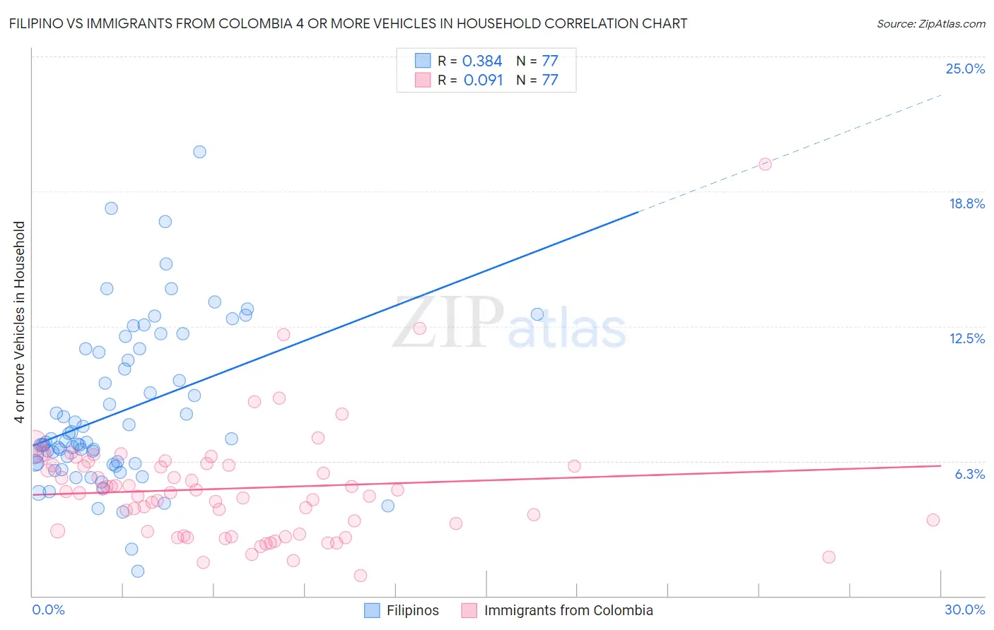 Filipino vs Immigrants from Colombia 4 or more Vehicles in Household