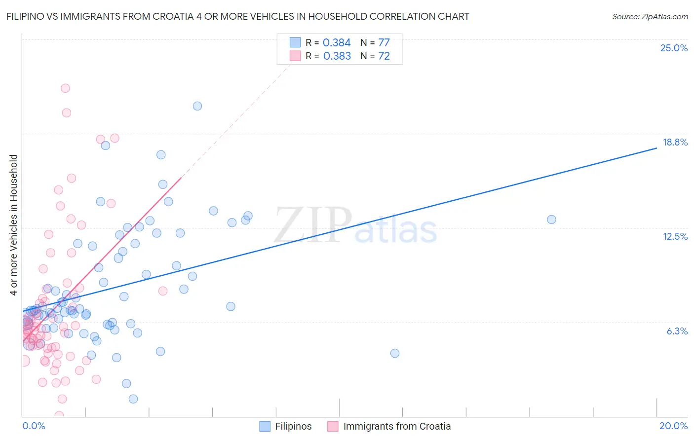 Filipino vs Immigrants from Croatia 4 or more Vehicles in Household
