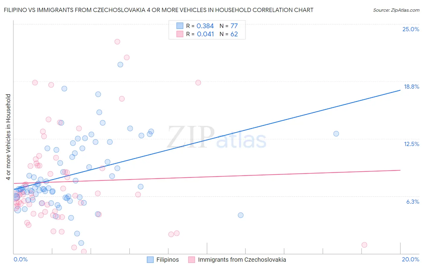 Filipino vs Immigrants from Czechoslovakia 4 or more Vehicles in Household