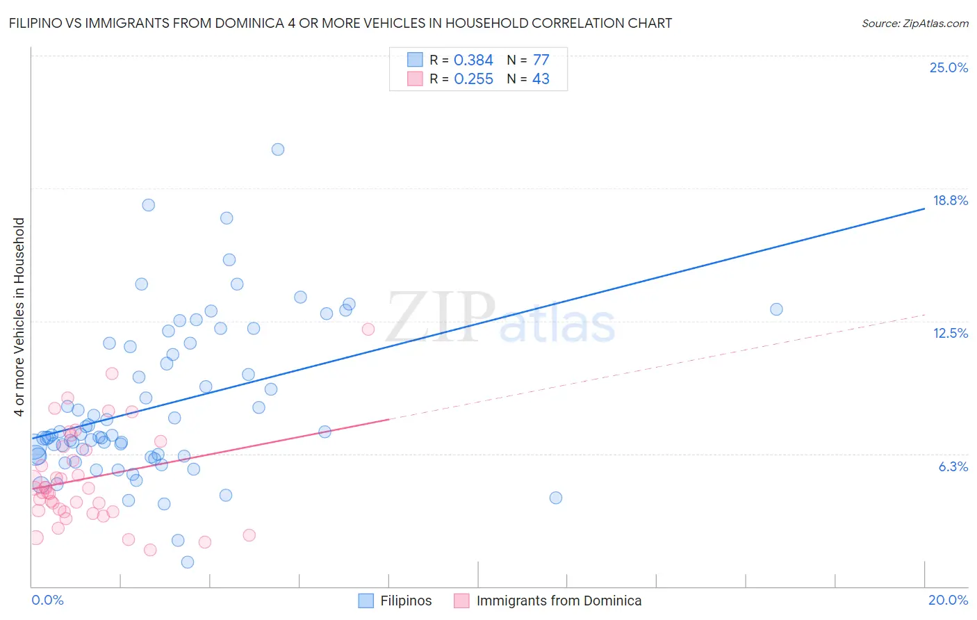 Filipino vs Immigrants from Dominica 4 or more Vehicles in Household