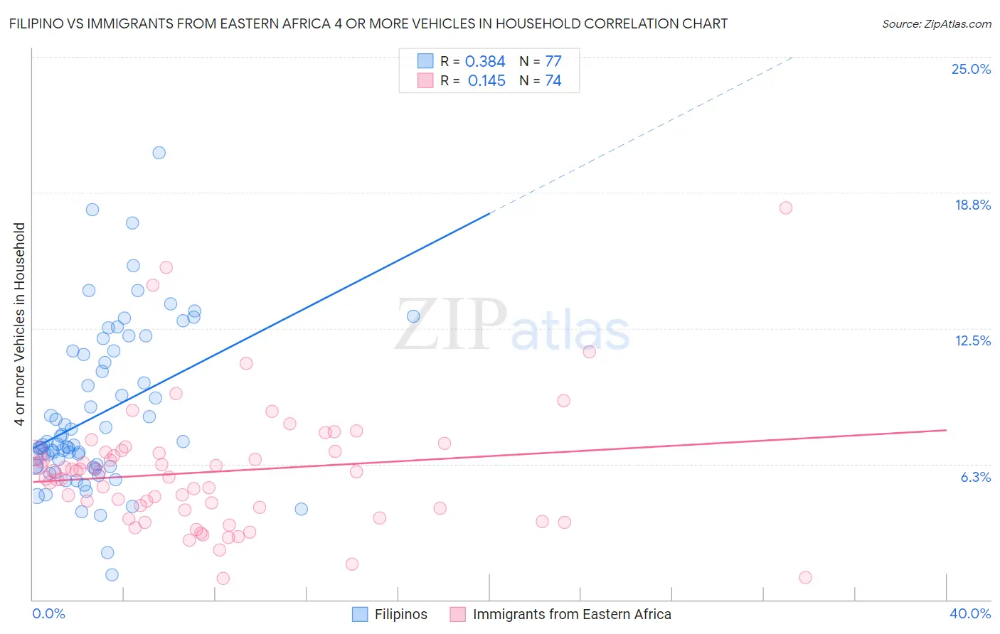 Filipino vs Immigrants from Eastern Africa 4 or more Vehicles in Household