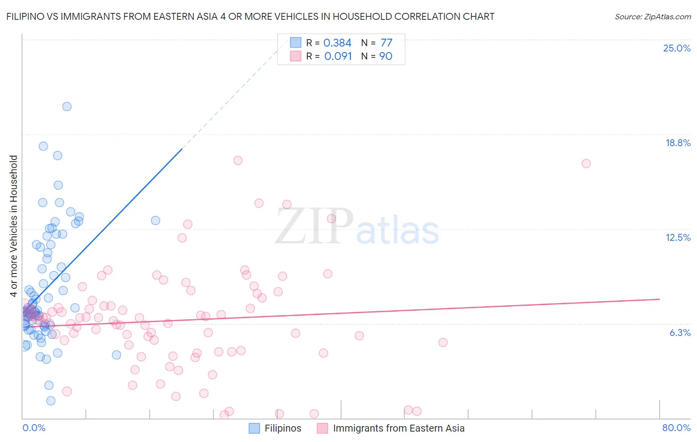 Filipino vs Immigrants from Eastern Asia 4 or more Vehicles in Household