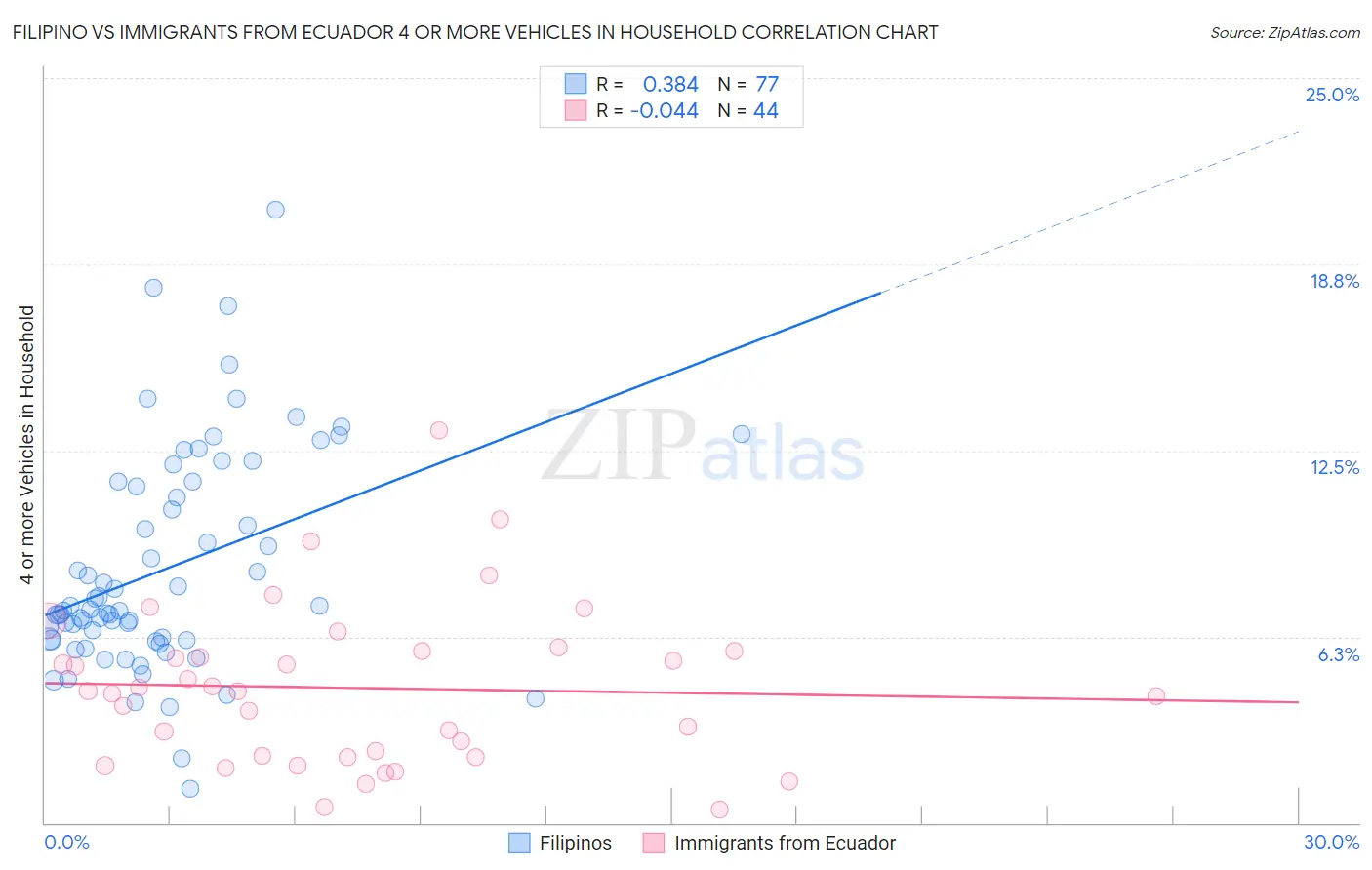 Filipino vs Immigrants from Ecuador 4 or more Vehicles in Household