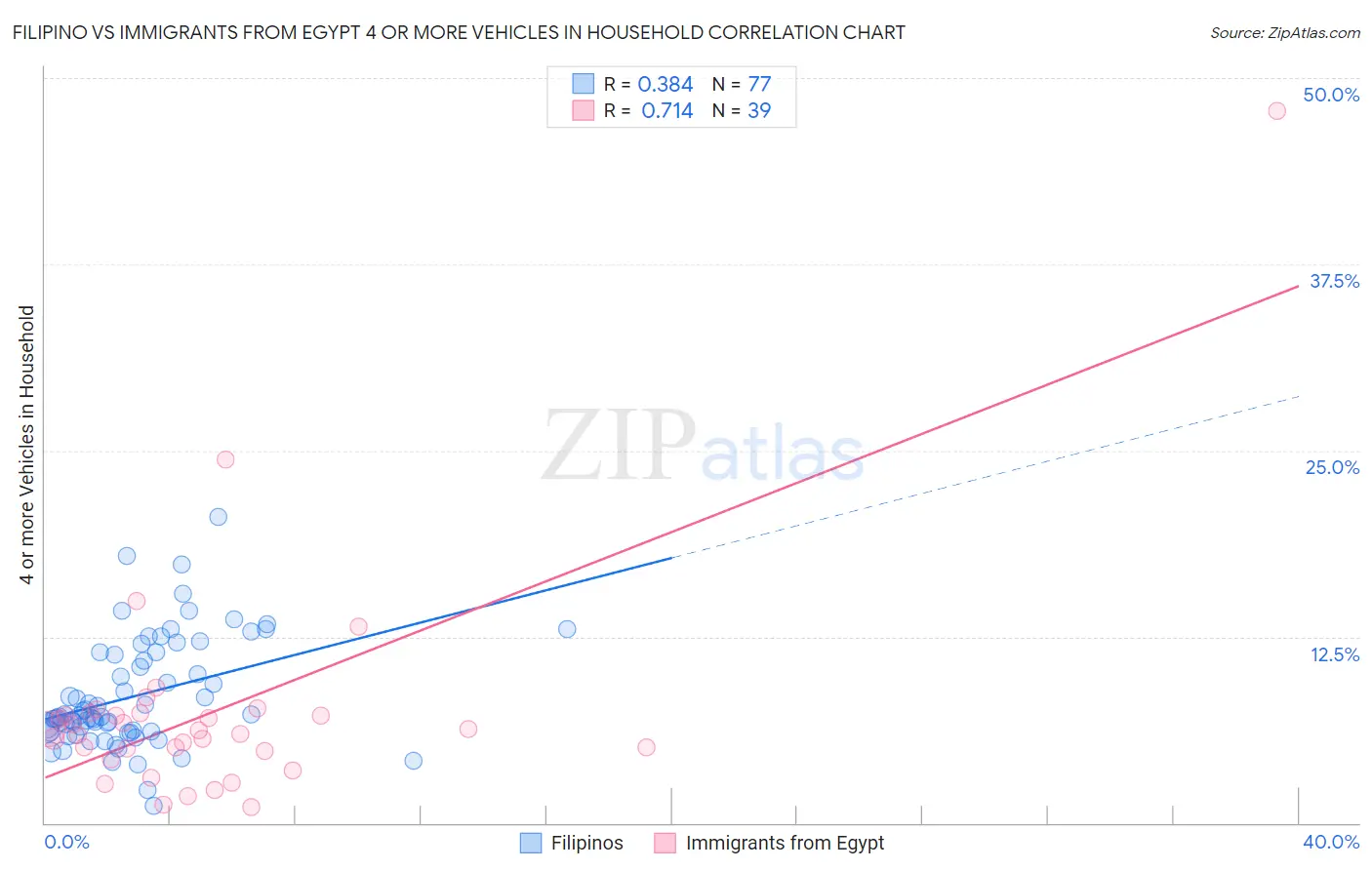 Filipino vs Immigrants from Egypt 4 or more Vehicles in Household