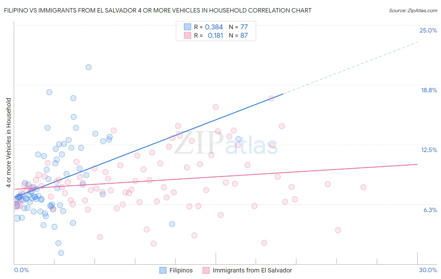 Filipino vs Immigrants from El Salvador 4 or more Vehicles in Household