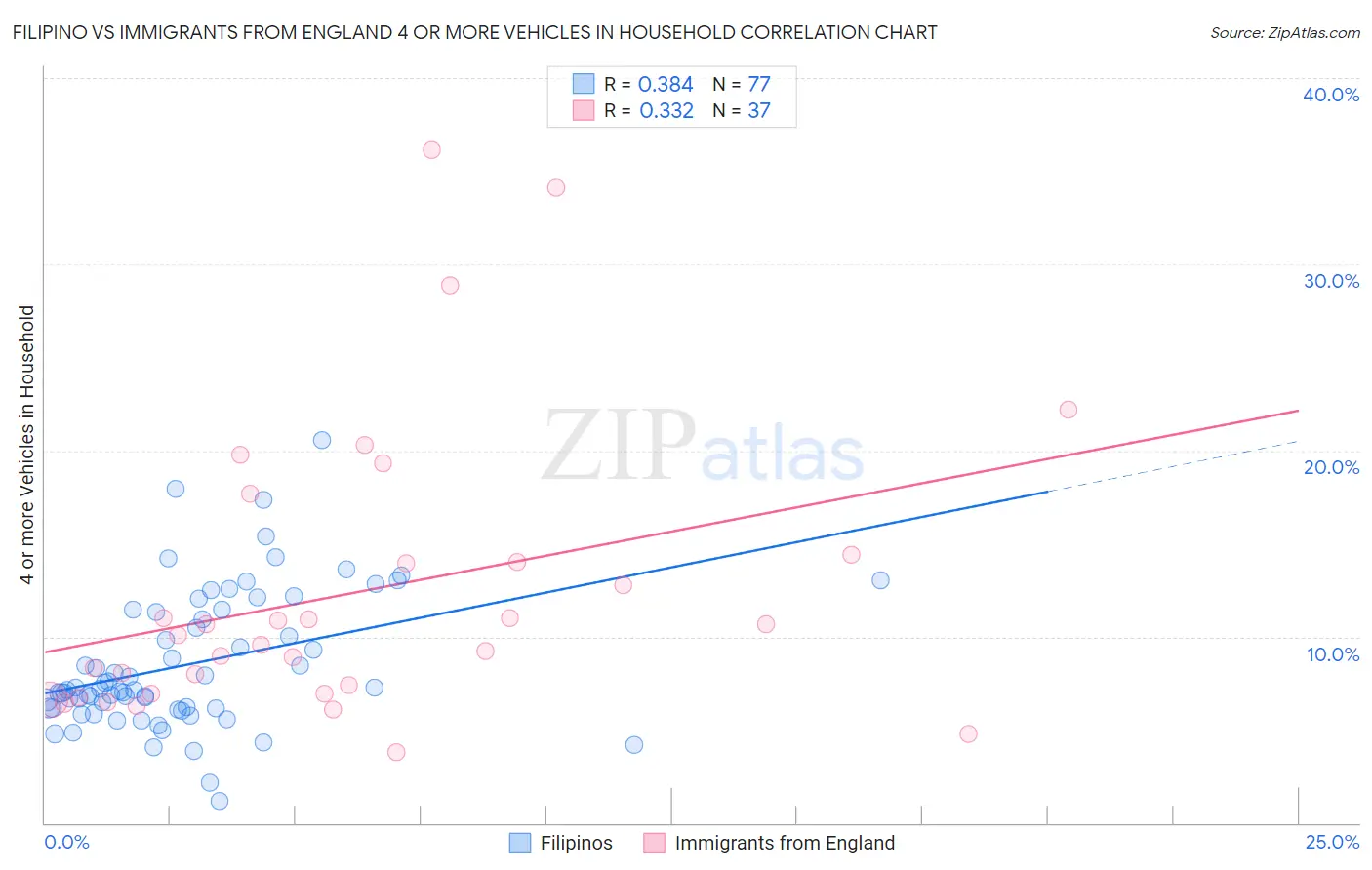 Filipino vs Immigrants from England 4 or more Vehicles in Household