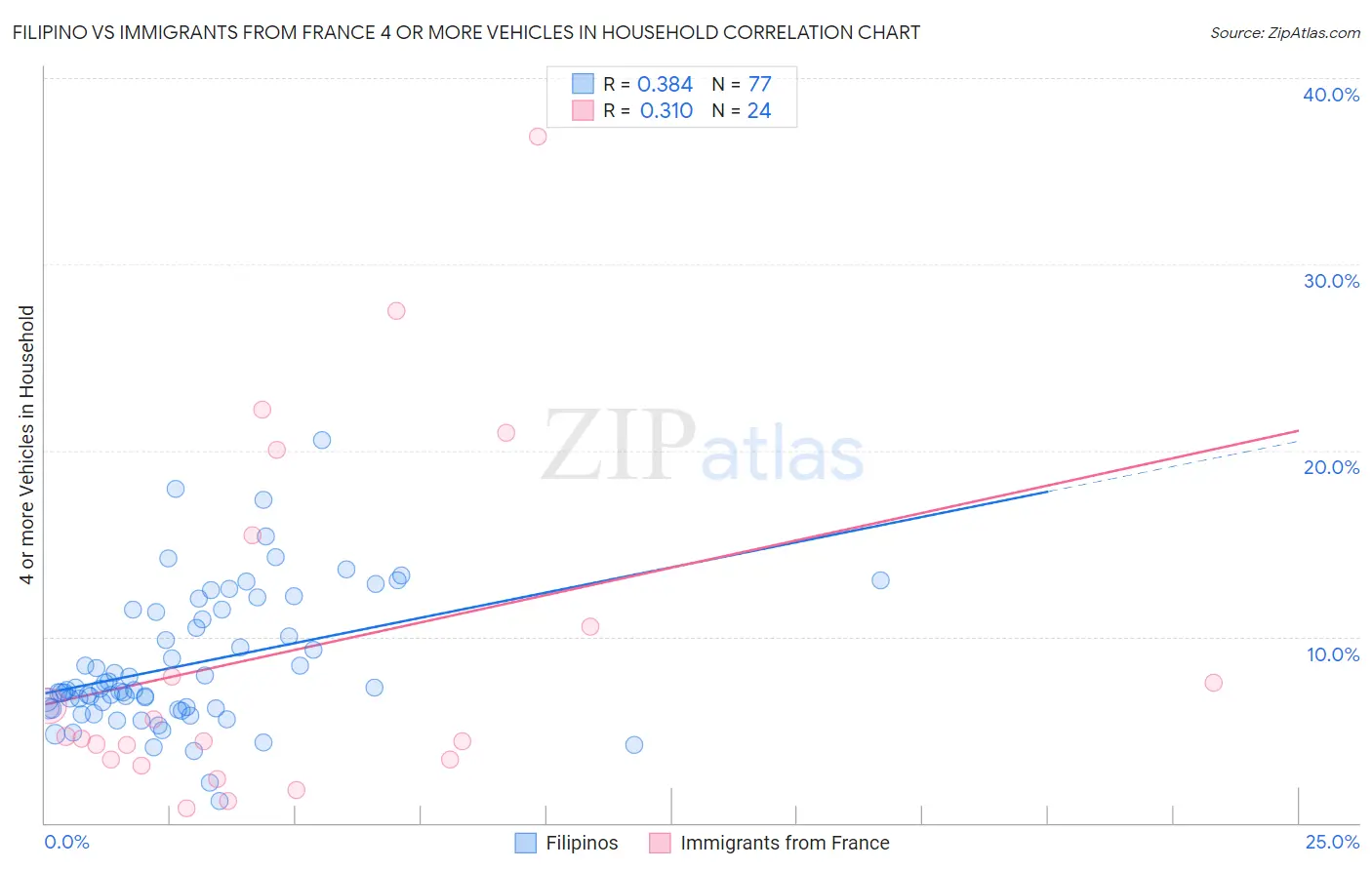 Filipino vs Immigrants from France 4 or more Vehicles in Household