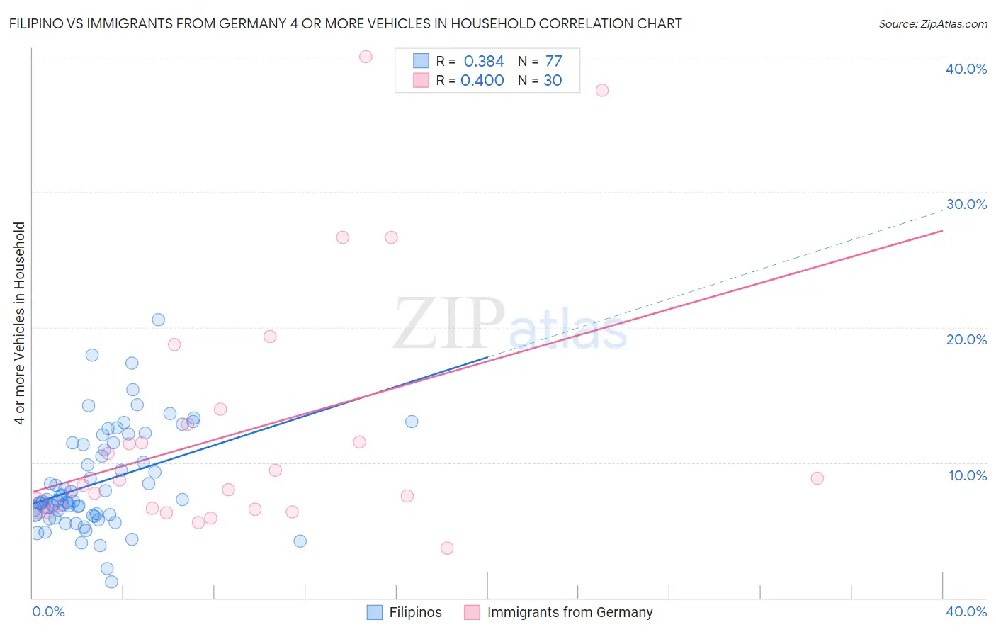 Filipino vs Immigrants from Germany 4 or more Vehicles in Household