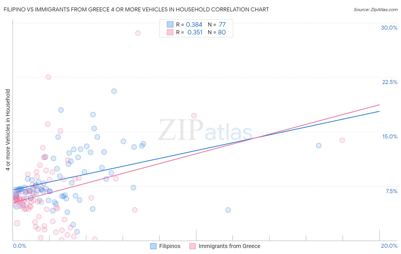 Filipino vs Immigrants from Greece 4 or more Vehicles in Household