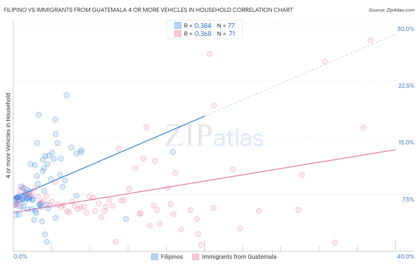 Filipino vs Immigrants from Guatemala 4 or more Vehicles in Household