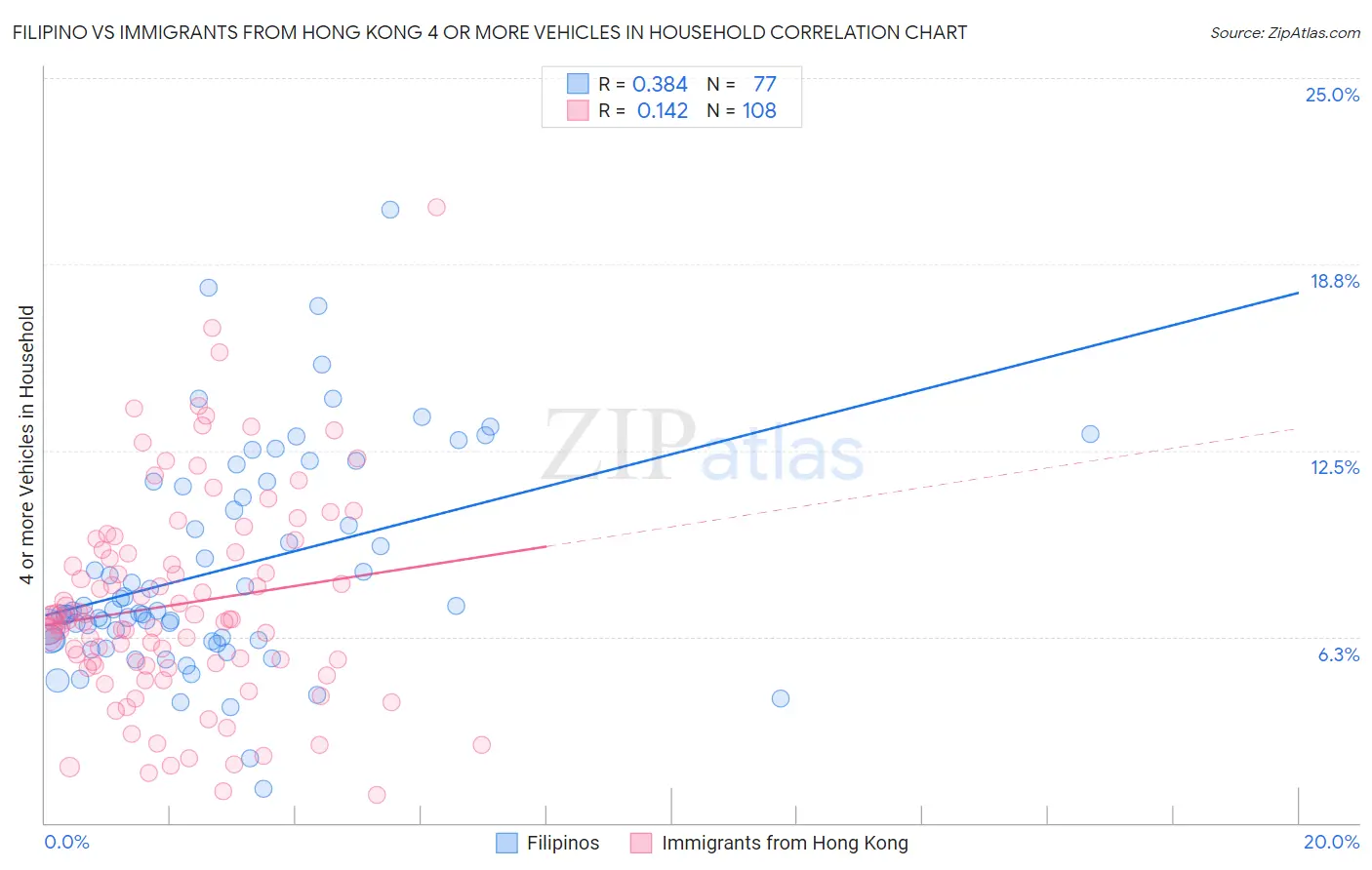 Filipino vs Immigrants from Hong Kong 4 or more Vehicles in Household