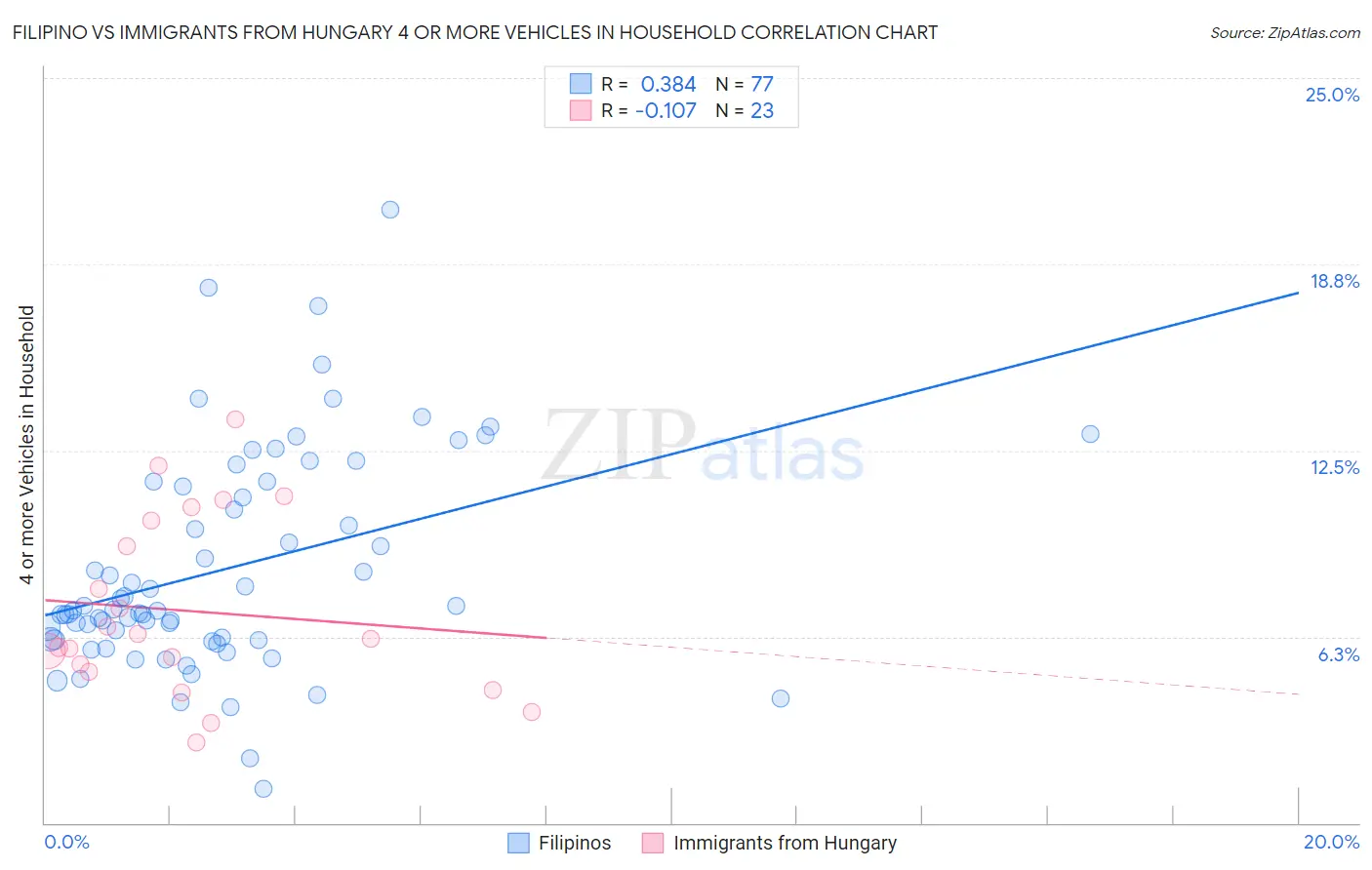 Filipino vs Immigrants from Hungary 4 or more Vehicles in Household
