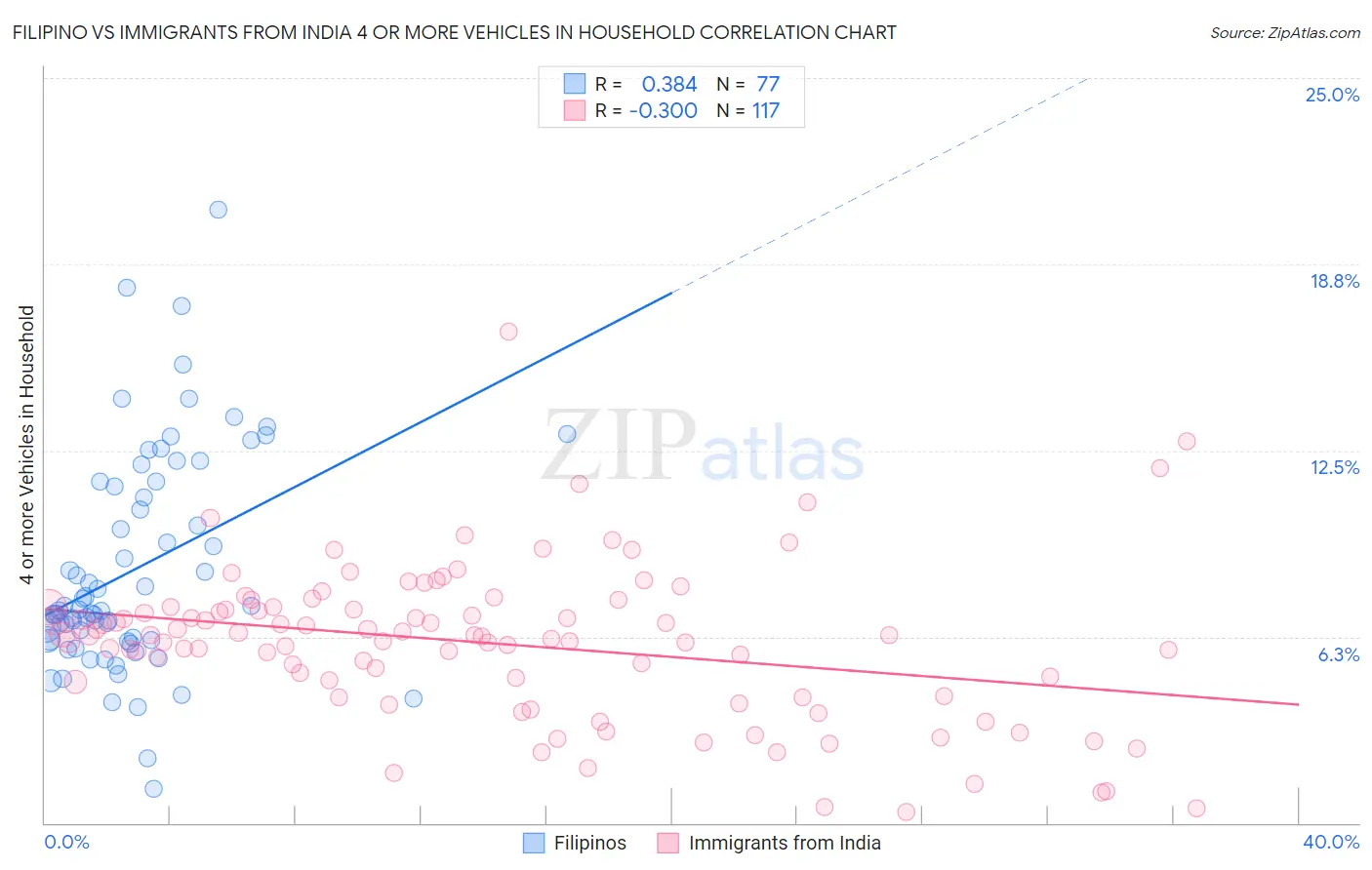 Filipino vs Immigrants from India 4 or more Vehicles in Household