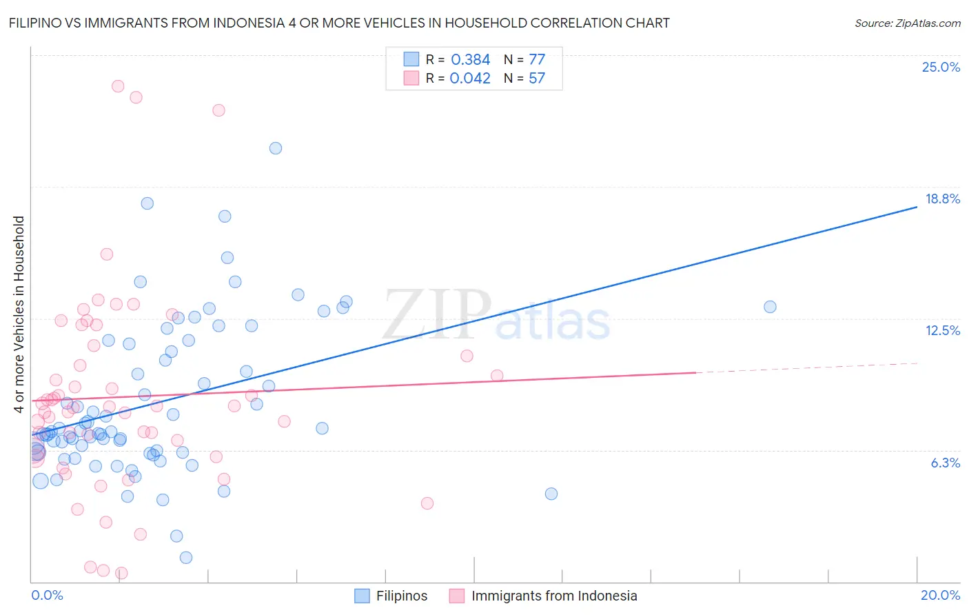 Filipino vs Immigrants from Indonesia 4 or more Vehicles in Household