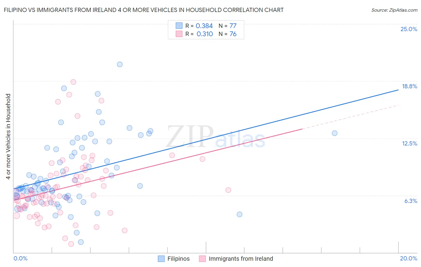 Filipino vs Immigrants from Ireland 4 or more Vehicles in Household