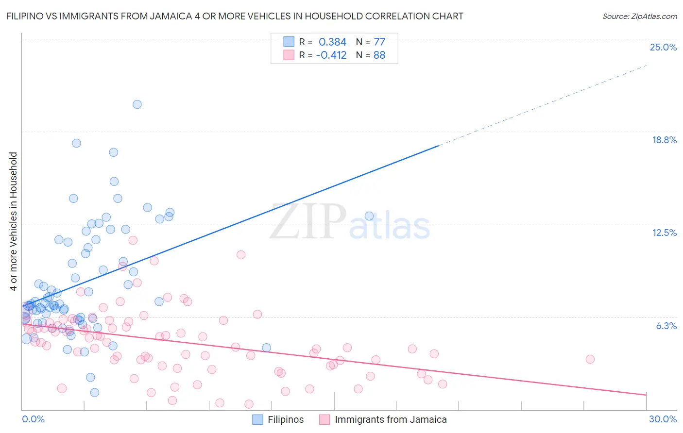 Filipino vs Immigrants from Jamaica 4 or more Vehicles in Household