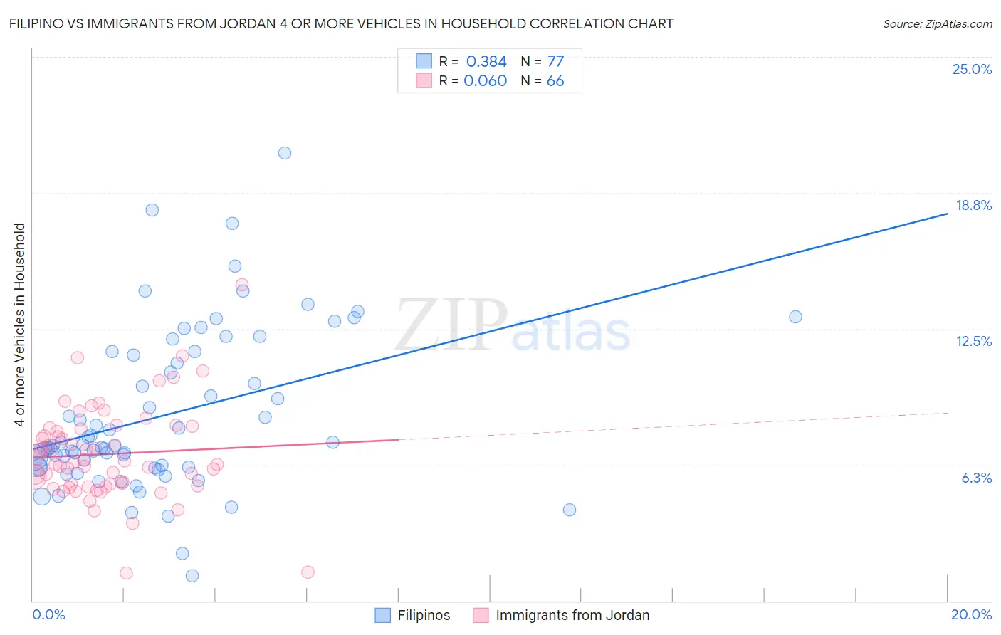 Filipino vs Immigrants from Jordan 4 or more Vehicles in Household
