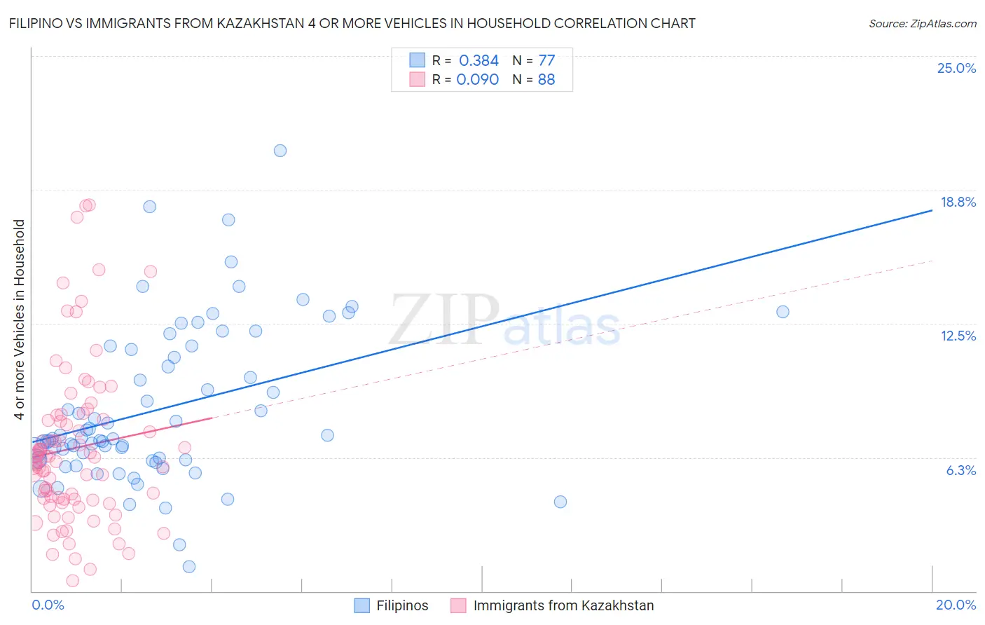 Filipino vs Immigrants from Kazakhstan 4 or more Vehicles in Household